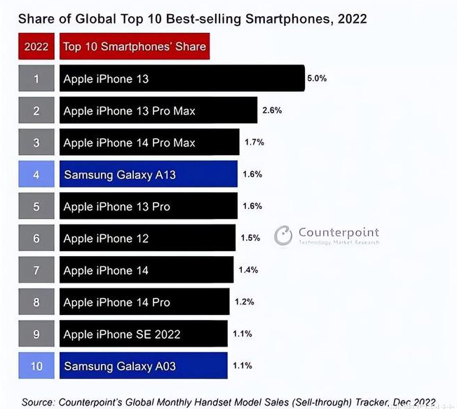 薛城苹果维修分享:为什么iPhone14的销量不如iPhone13? 