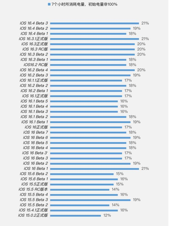 薛城苹果手机维修分享iOS 16.4 Beta 3续航跑分等测试结果汇总 