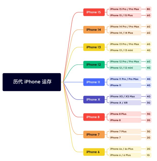 薛城苹果维修网点分享苹果历代iPhone运存汇总 