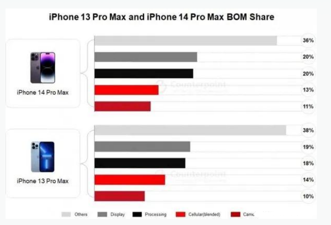 薛城苹果手机维修分享iPhone 14 Pro的成本和利润 