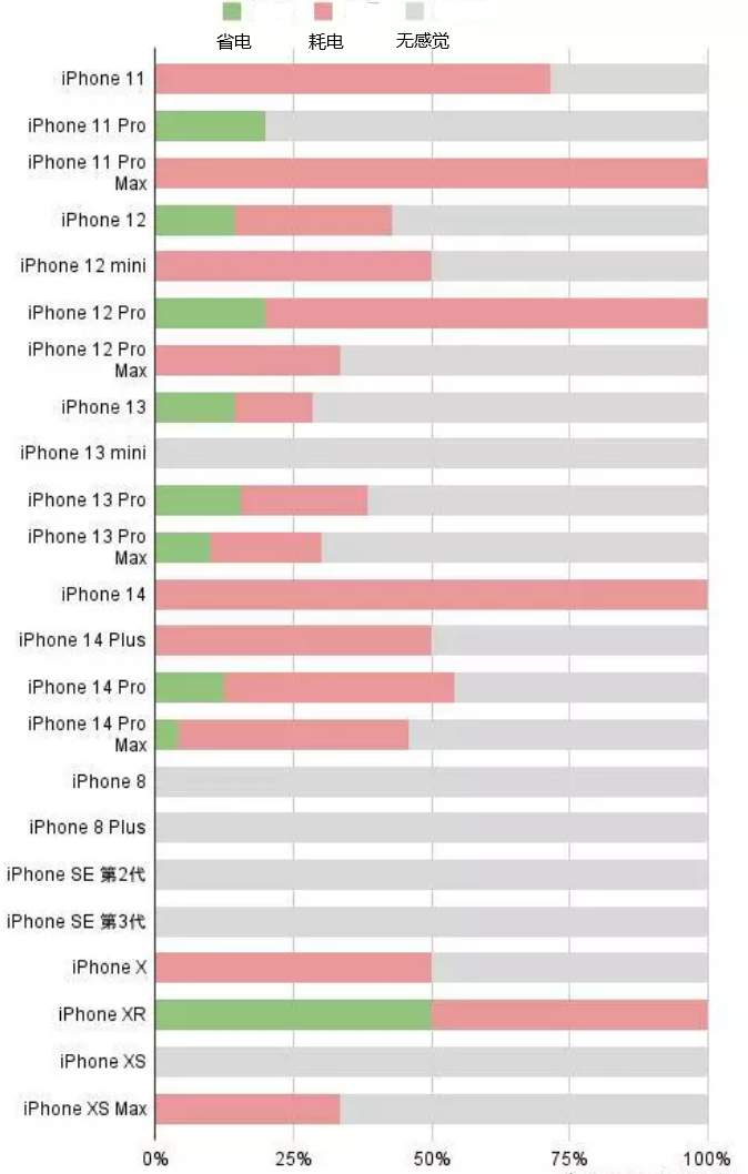 薛城苹果手机维修分享iOS16.2太耗电怎么办？iOS16.2续航不好可以降级吗？ 