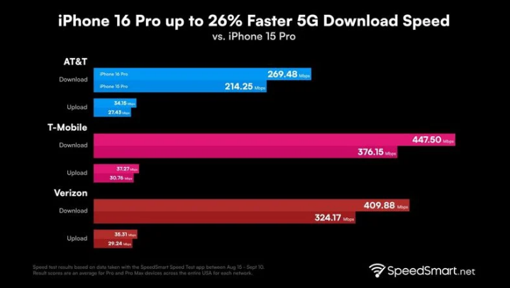 薛城苹果手机维修分享iPhone 16 Pro 系列的 5G 速度 