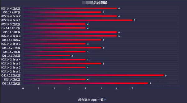 薛城苹果手机维修分享iOS14.5beta1续航怎么样 
